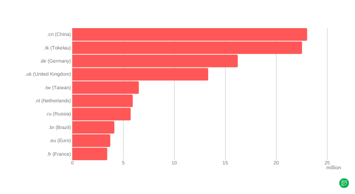 The 10 largest country level top level domain (ccTLD) by number