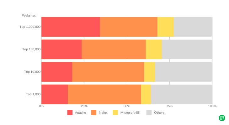 Server Software Statistics - Apache still the most popular. 