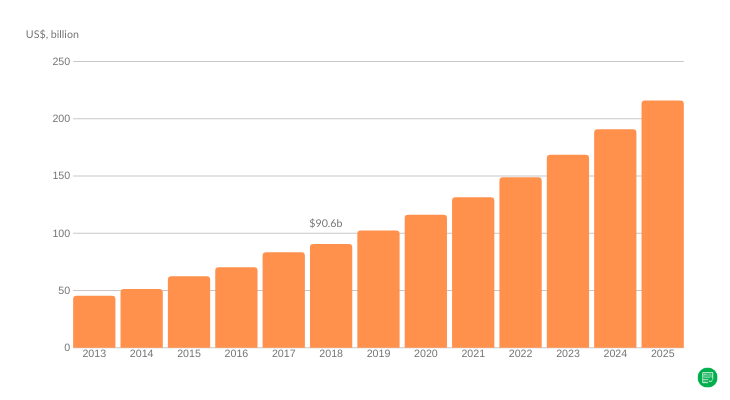 Size of global web hosting market