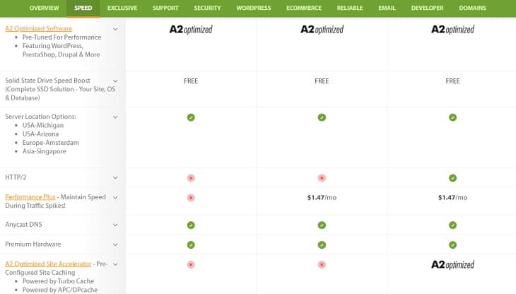 a2 hosting review