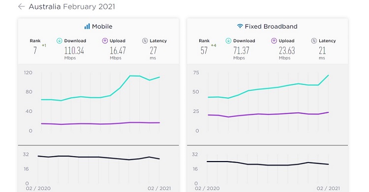 Average Internet speed for mobile and fixed broadband for 2020 - 2021 (source). 