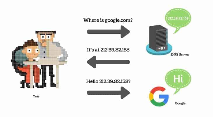 How domain name system works