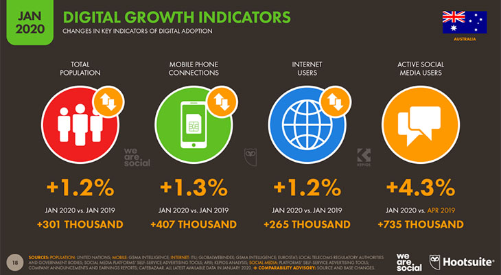 Despite the number of people coming online slowing, the amount of time Australians are spending online is showing no signs of abating.