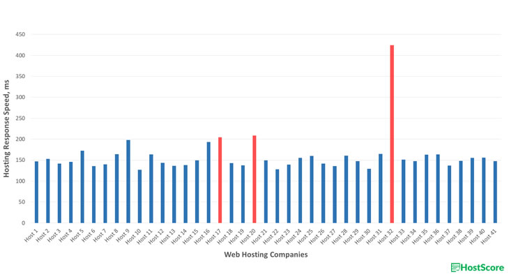 Web hosting speed for the 41 companies we monitor