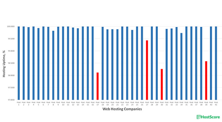 Web hosting uptime for the 41 companies we monitor