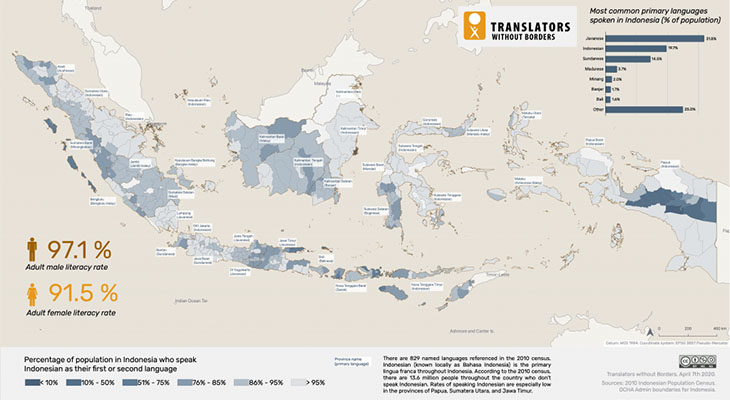 According to the 2010 census, there are over 800 languages spoken in Indonesia.