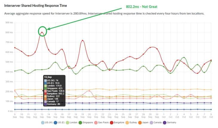 Example - Interserver speed test - extreme bad result