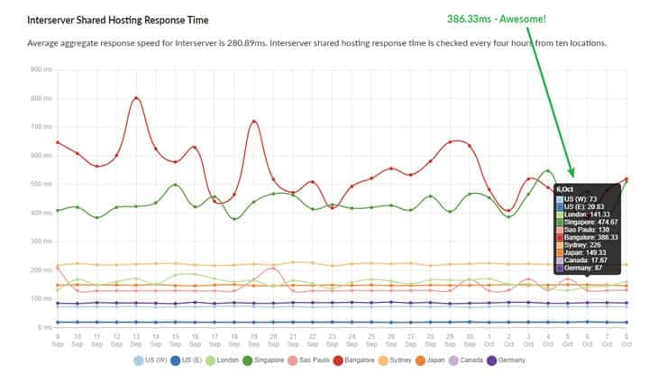 Example - Interserver speed test - extreme good result