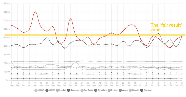 Example - Interserver speed test 