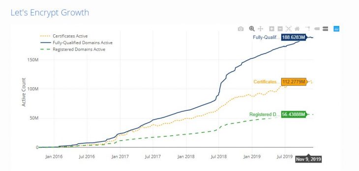 growth of Letâ€™s Encrypt SSL certificates