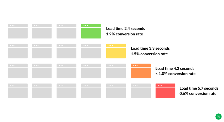 Loadtime vs conversion rate