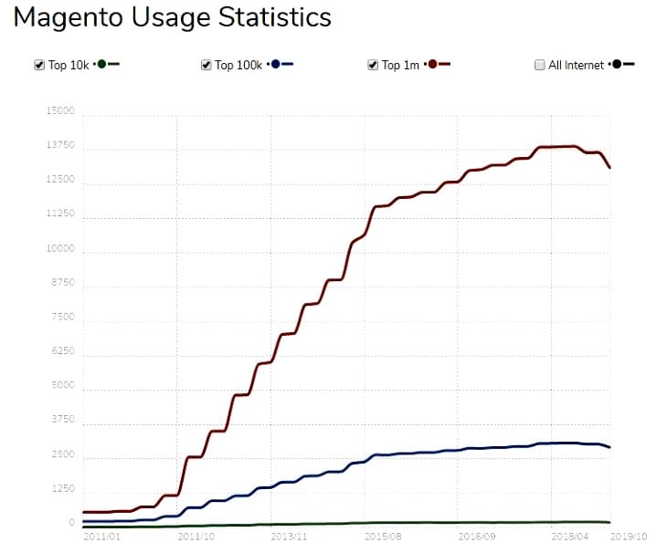 Magento Usage