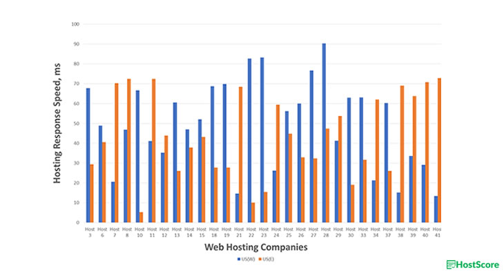 US-based hosting speed 